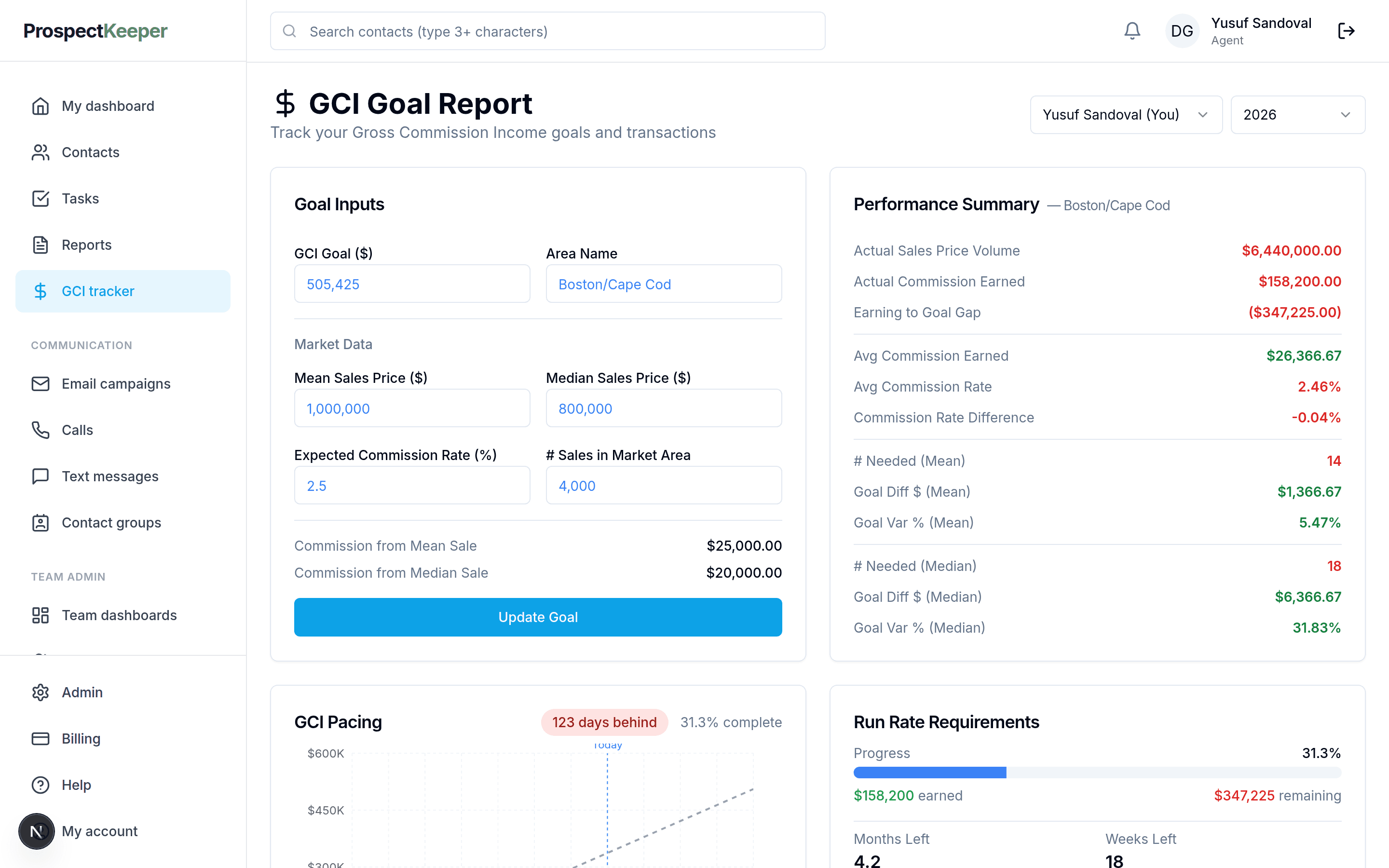 The GCI goal report: a yearly commission goal, commission earned to date, pacing against the goal, and run-rate requirements.